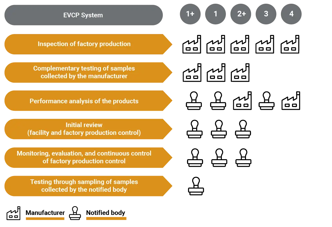 Infographic EVCP System - CE Marking for Construction