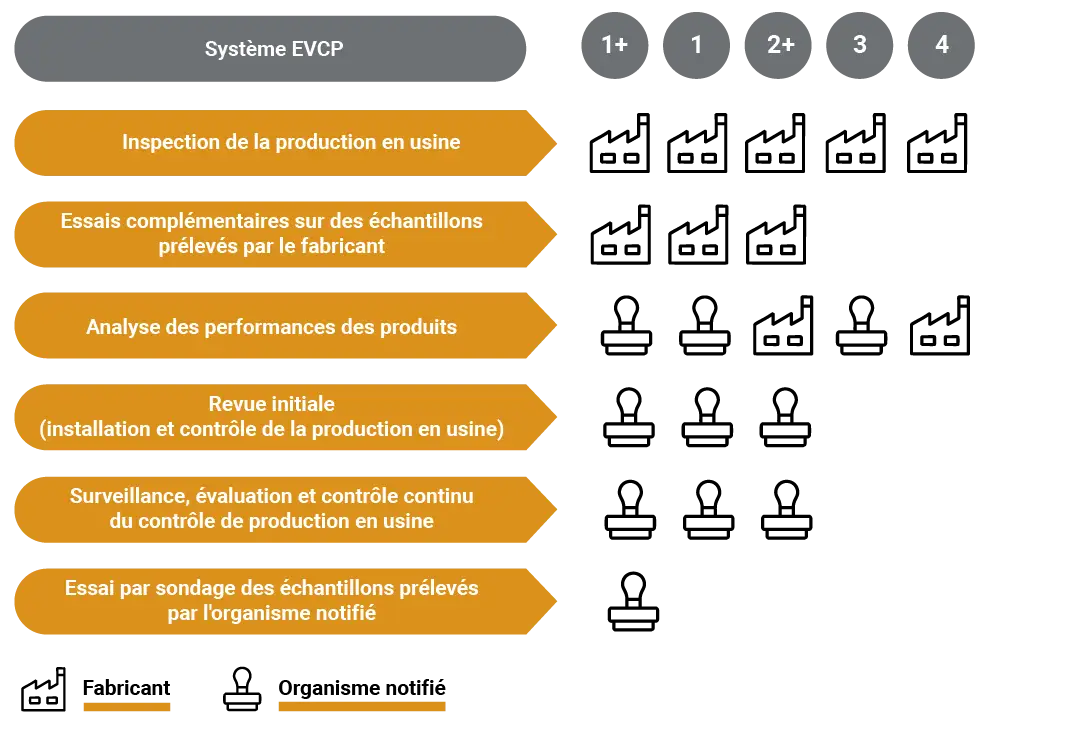  Infographie Système EVCP - Marquage CE pour la Construction