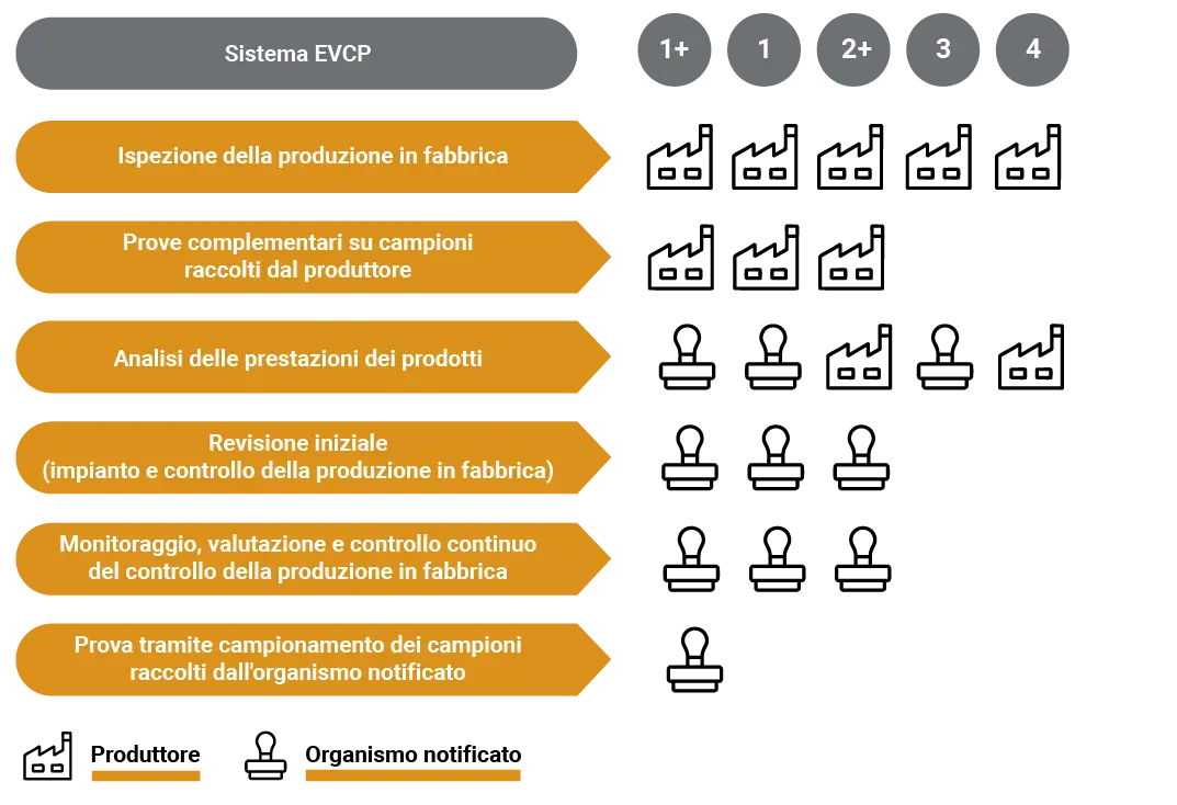 Infografica Sistema EVCP - Marcatura CE per la Costruzione